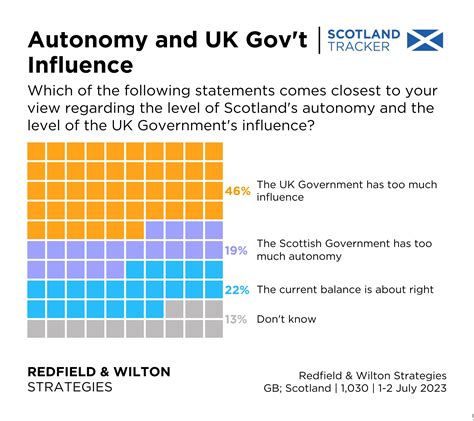 Scotland Autonomy