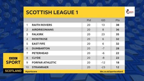 scotland league one prediction