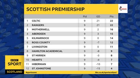 scottish football results today rangers