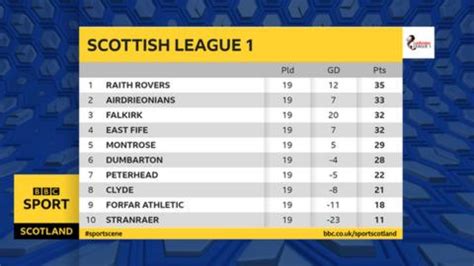scottish league 1 table home and away