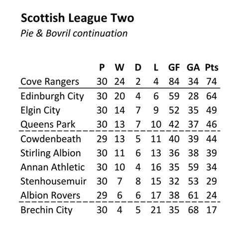 scottish league 2 table home and away