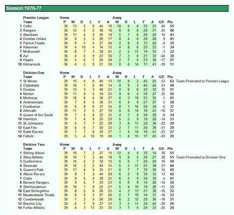 scottish league table 1976-77