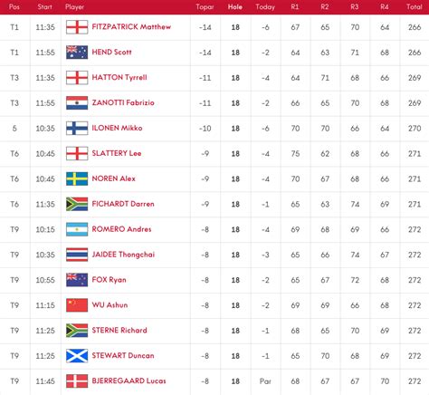 scottish open leaderboard today's tour