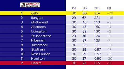 scottish premiership table 2017/18