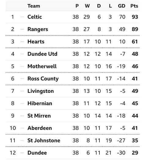 scottish premiership table 2021 22