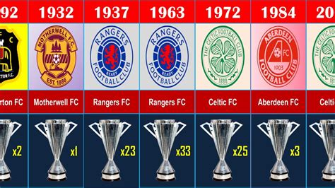 scottish premiership winners history