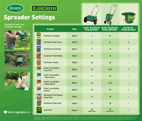 Scotts Elite Spreader Settings Conversion Chart