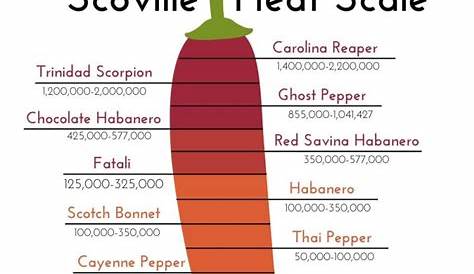 Scoville Scale Hottest Peppers Heat Mosside Greenhouse