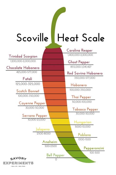 scoville heat units chart