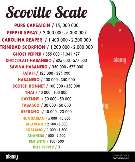 scoville heat units scale