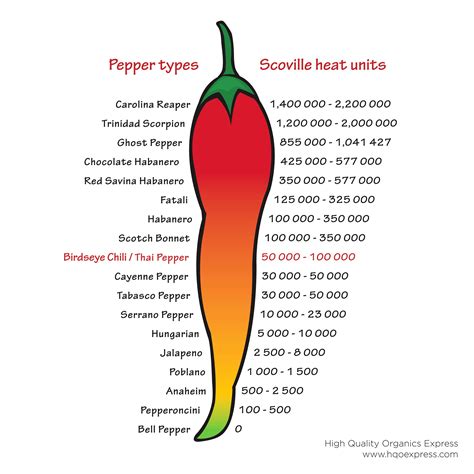 scoville unit of takis