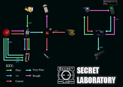 scp secret laboratory scp 914 guide