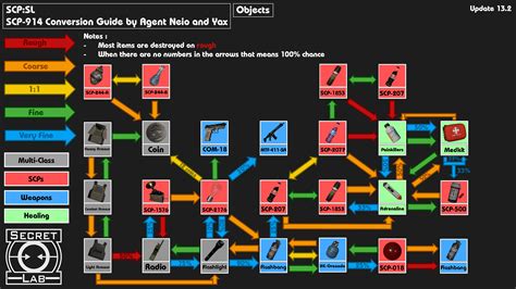 scp sl 914 recipes