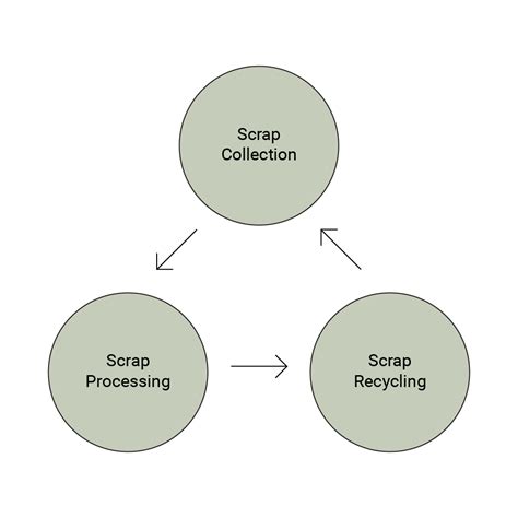 Scrap Sales Process