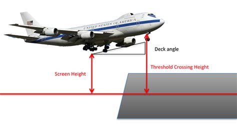 Screen Height Aviation Easa