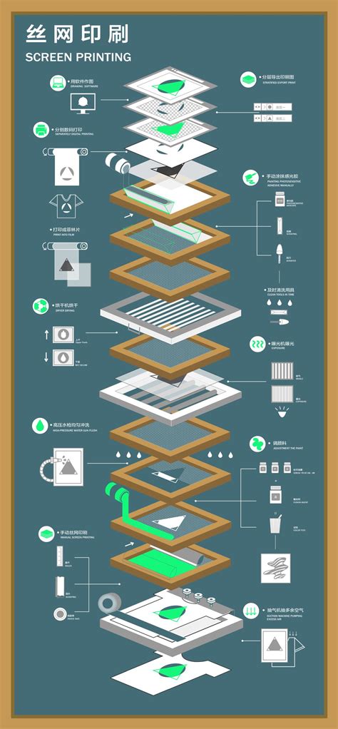 Screen Printing Process Flowchart