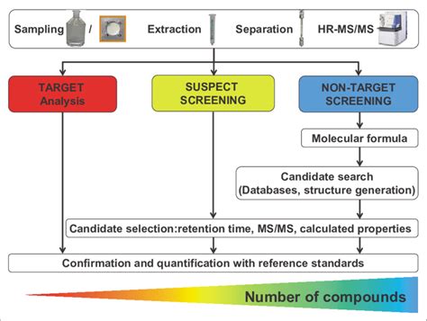 Screening And Quantitative Analysis