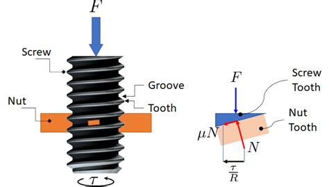 Screw Jack Friction Problems