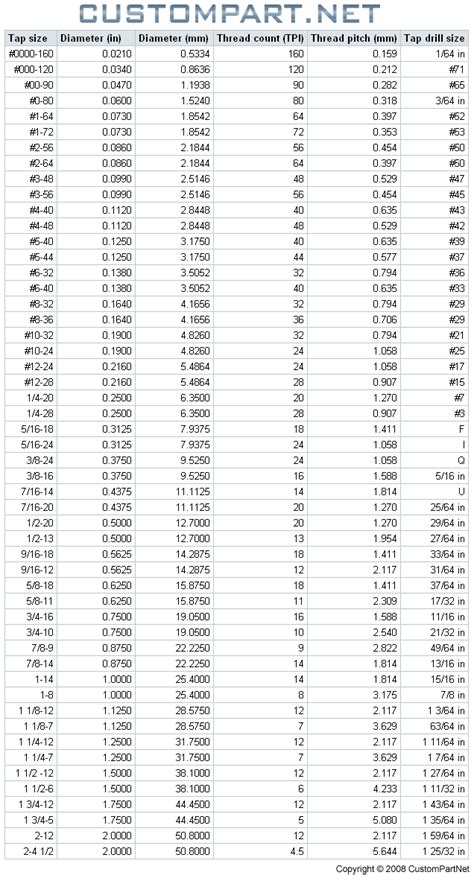 Screw Tap Hole Sizes