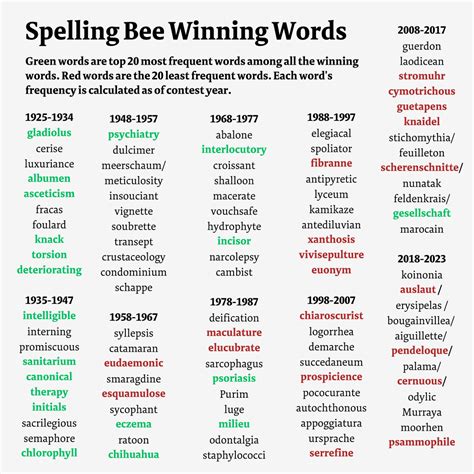 2024 Scripps Spelling Bee List vitoria