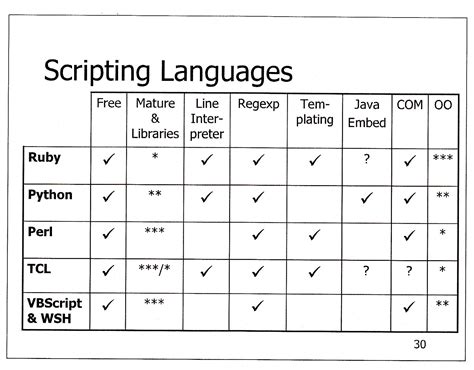 script languages list