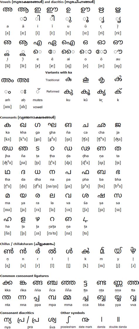 Script Writing Examples Malayalam