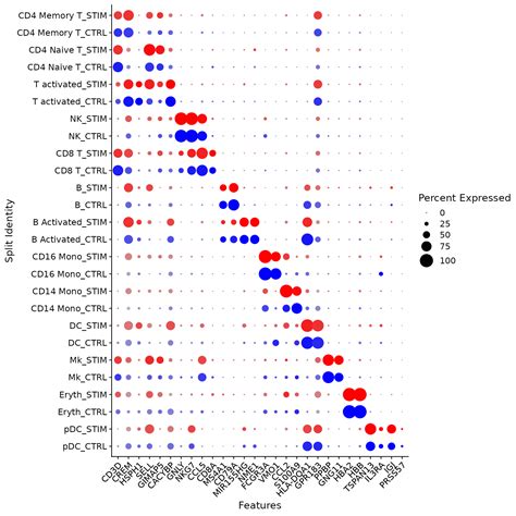 scrna seq dot plot