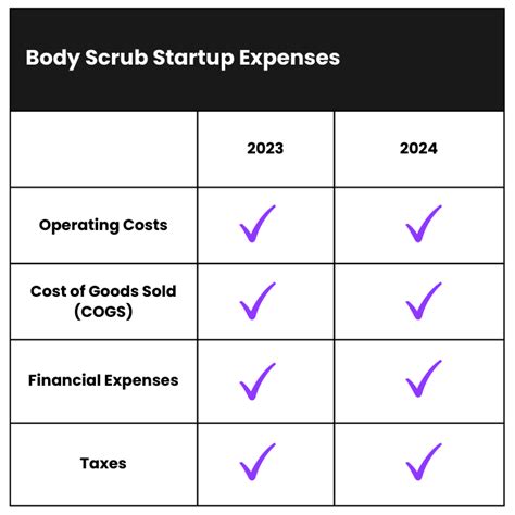 Scrub Body Cost