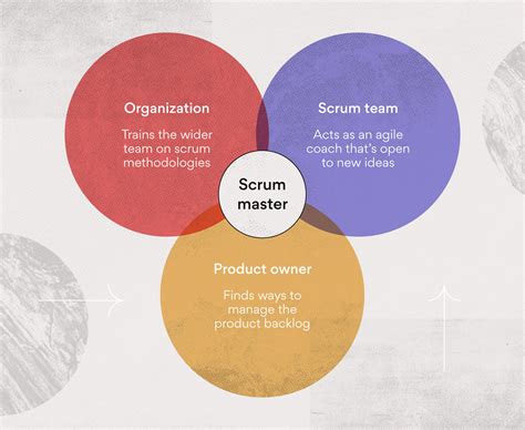 Scrum Master Do