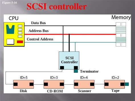 Scsi Controller Commands