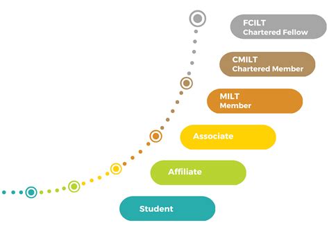 Scsi Membership Fees
