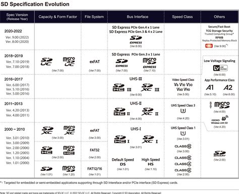 Sd Card Standard Specifications