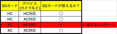 Sd Card Xc And Hc Difference