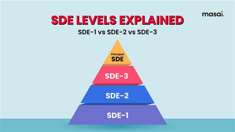 sde vs swe