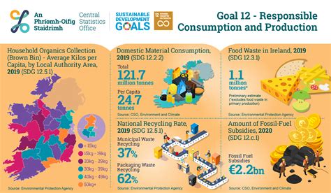 sdg 12 goals and targets