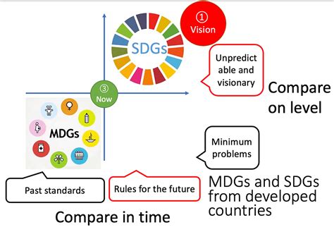 sdgs and mdgs difference