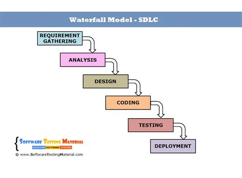 sdlc waterfall and agile development methodologies