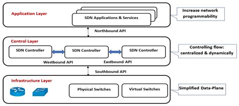 sdn school specific 2024