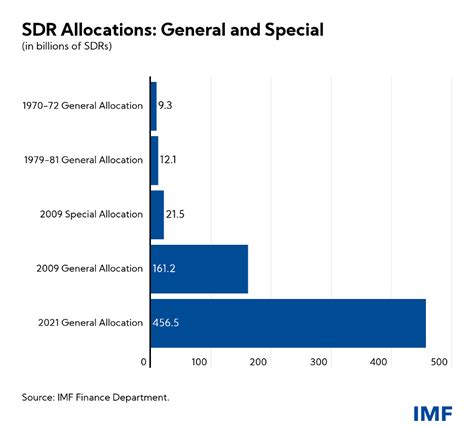 sdr allocation imf