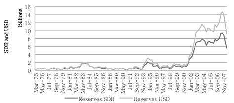 sdr dollar