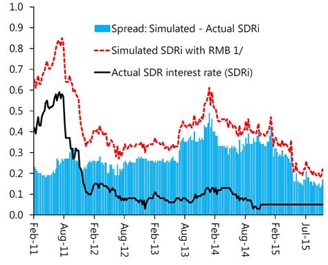 sdr interest rate