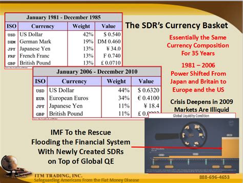 sdr world currency