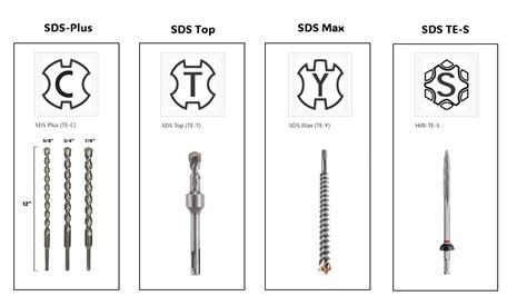 Sds Drill Bits Explained