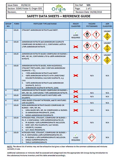 Sds Quick Reference Chart