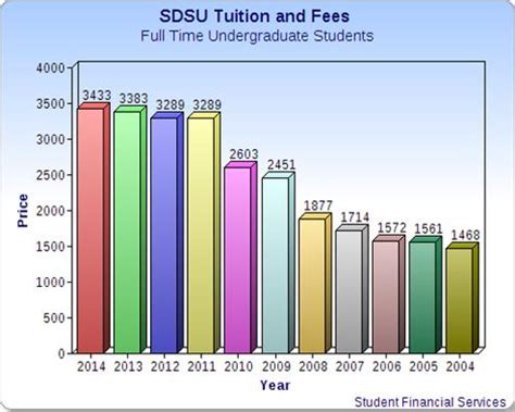 sdsu annual cost of attendance