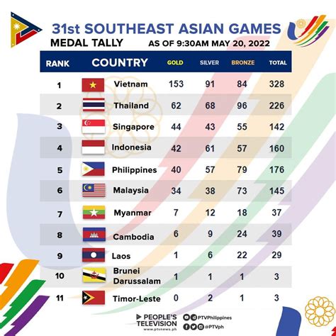 sea games 2022 singapore results