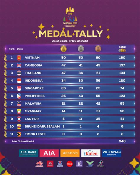 sea games 2023 medal ranking