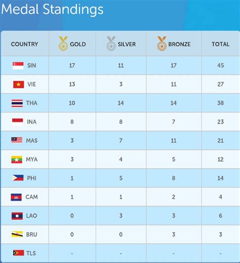 sea games 2023 medal table