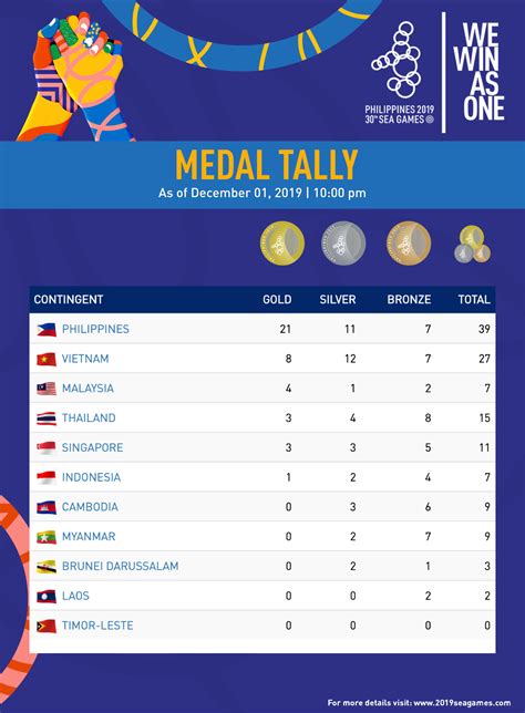 sea games 2023 medal tally update today