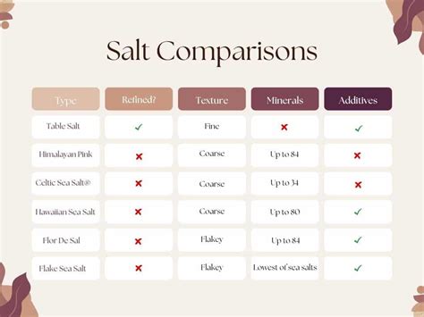 Sea Salt Comparison Chart
